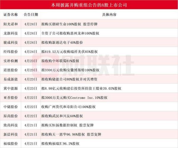 配资炒股中国股票配资网 龙头4天2个20CM涨停！本周披露并购重组进展的A股名单一览