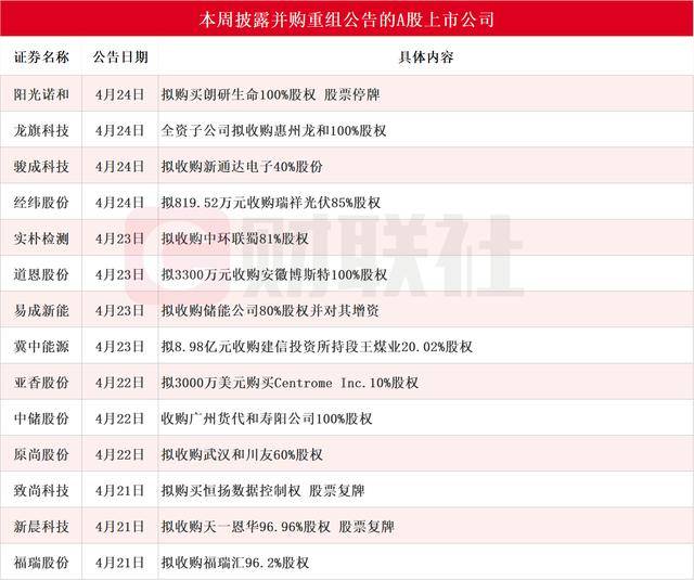 龙头4天2个20CM涨停！本周披露并购重组进展的A股名单一览